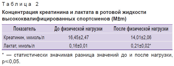 Повышен креатинин у подростка