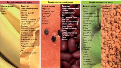 Гликемический индекс и калорийность продуктов питания в таблице