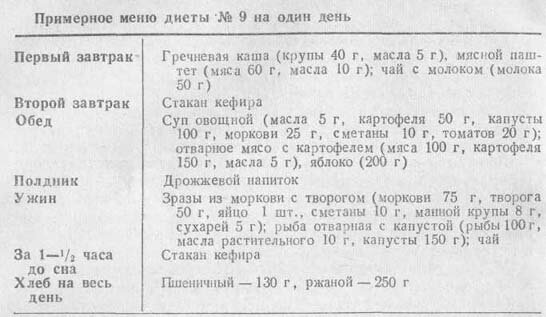 Меню для диабетиков. Сахарный диабет 2 типа диета меню питание. Диета для сахарного диабета 2 типа меню. Питание для больных сахарным диабетом 2 типа меню на неделю. Пример меню правильного питания для диабетиков 2 типа.