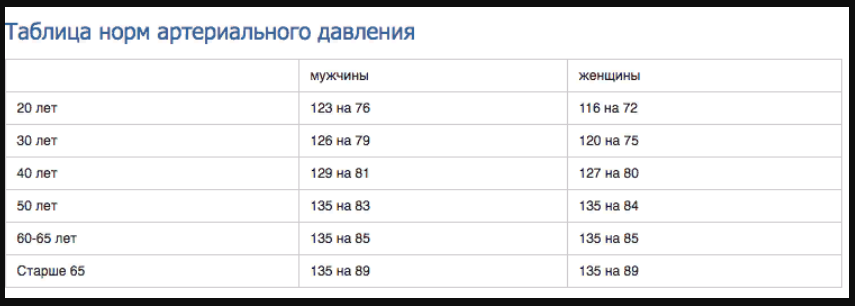 Артериальное давление в год. Норма давления по возрастам у женщин таблица по возрасту. Давление норма у женщин по возрасту таблица. Артериальное давление норма у женщин по возрасту и пульс таблица. Норма артериального давления по возрасту у женщин 80 лет таблица.