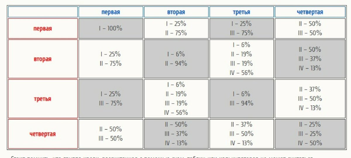 Третья отрицательная группа у мужчины