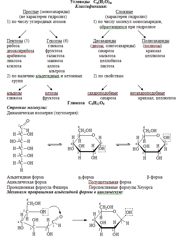 Фруктоза химия 10 класс. Линейные формулы углеводов. Углевод формула соединения. Таблица углеводов Глюкоза сахароза крахмал Целлюлоза. Химические свойства Глюкозы и фруктозы таблица.