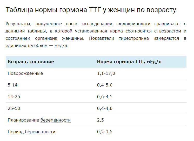 Норма ттг у мужчин после 60