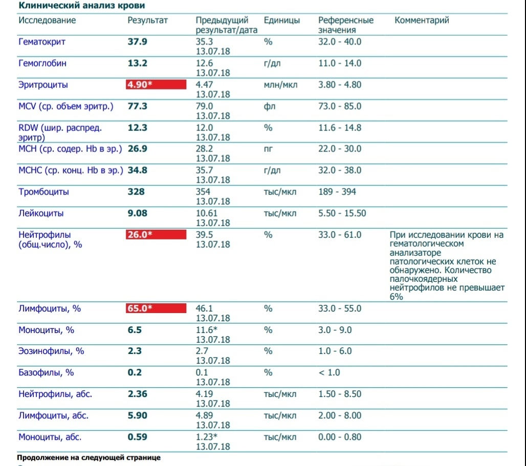 Повышен гемоглобин и гематокрит. Гематокрит анализ крови расшифровка. Клинический анализ крови нейтрофилы норма. Гематокрит снижен анализ крови. Клинический анализ крови гематокрит расшифровка.