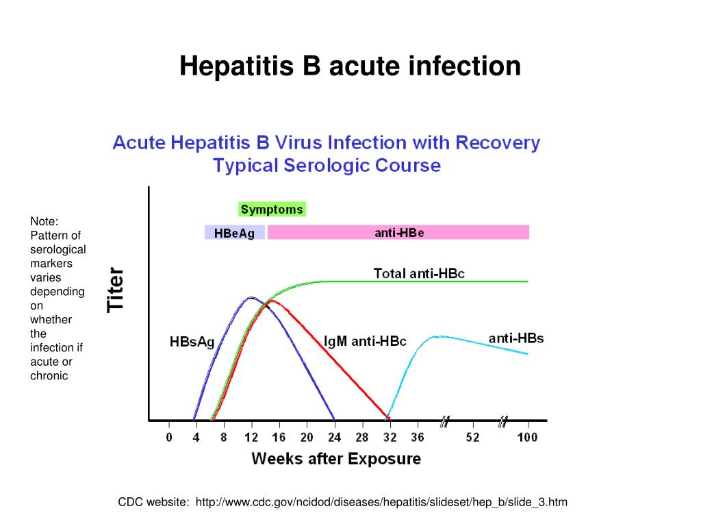 Hbv гепатит. Hepatitis b diagnosis. Viral Hepatitis b. Hepatitis a Markers.