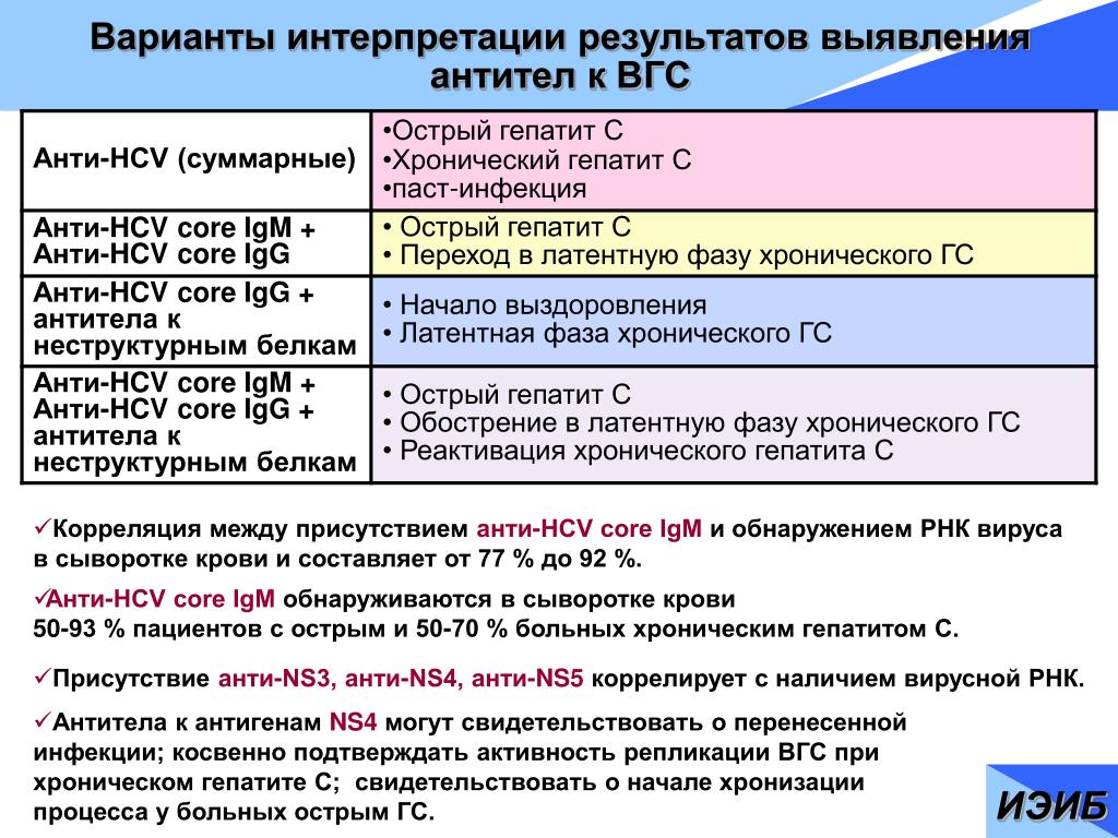 Анализ антитела вирус гепатит. Anti-HCV-total (антитела к антигенам вируса гепатита c). Антитела к вирусу гепатита c класса IGM И IGG (Anti-HCV total). Анти HCV суммарные антитела норма. Антитела на гепатит в расшифровка.