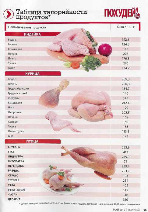 Сколько калорий в вареной индейке. Калории частей курицы. Мясо индюшки калорийность. Ккал мясо индейки. Калорийность продуктов мясо.