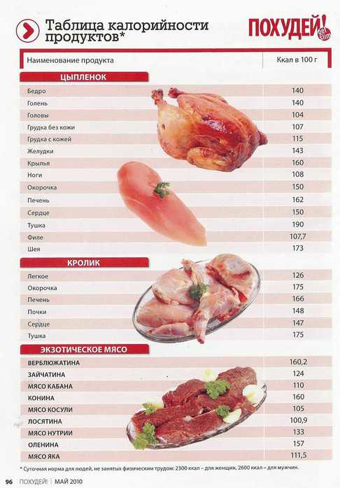 Калорийность курицы и говядины