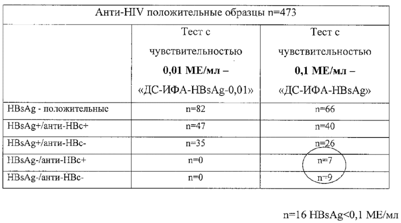 Положительный результат на HBsAg 