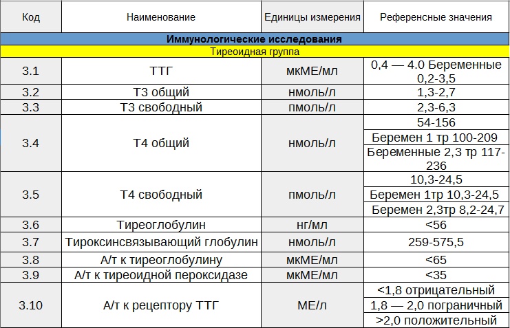 На фото пример таблицы Иммунологического исследования тиреоидной группы ТТГ - Т3 общий, Т3 свободный, Т4 общий, Т4 свободный, тиреоглобулин, тироксинсвязывающий глобулин, А/Т к тиреоглобулину, А/Т к тиреоидной пероксидазе, А/Т к рецептору ТТГ.