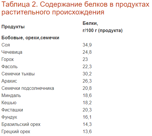 Какие растительные продукты содержат большое количество белка. Продукты с высоким содержанием белка на 100 грамм таблица. Содержанием белка продукты с высоким содержанием белка. Растительная пища с высоким содержанием белка таблица. Продукты с высоким содержанием животного белка таблица.