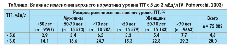 Ттг что значит у женщин. ТТГ норма у женщин 40 лет и т4 Свободный таблица. Норма ТТГ И т4 Свободный у женщин после 60 лет. ТТГ норма у женщин по возрасту после 60 лет таблица. ТТГ анализ крови норма у женщин.